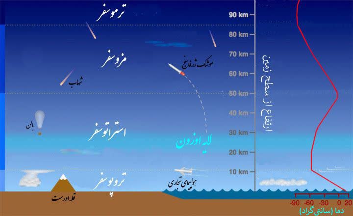 هواکره و زمین